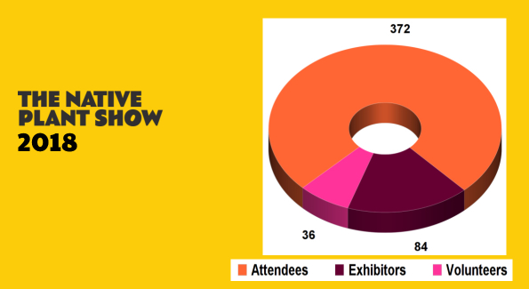 Results of 2018 Native Plant Show